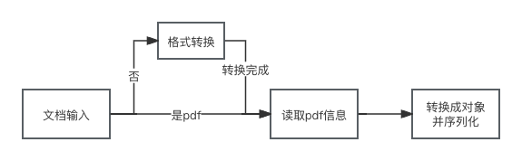 document_process_flow