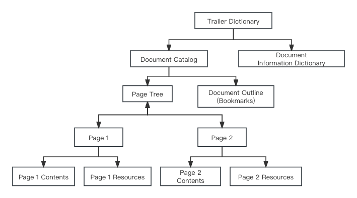 PdfLogicalStructure