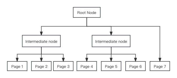 PageTreeDemo