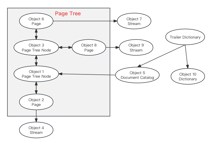 DemoLogicalStructure