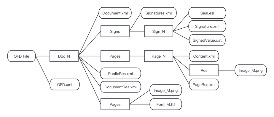 OFD_Structure