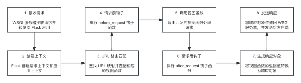 flask处理请求