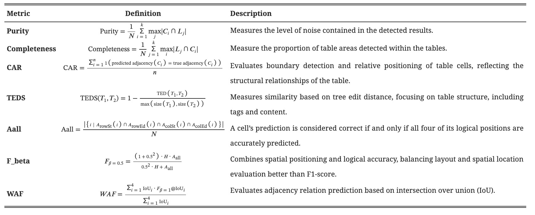 表格9: 表格检测和识别常用的指标 