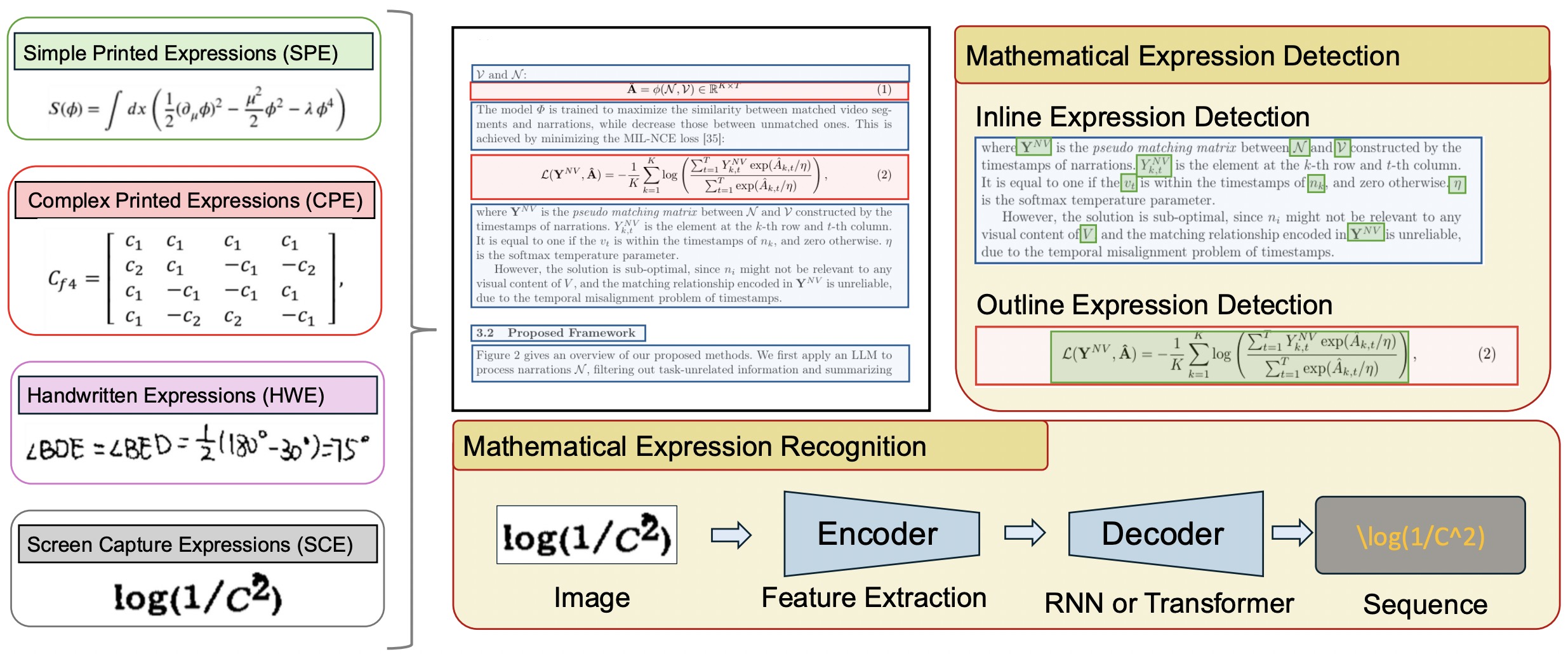 图5: 数学表达式检测和识别的概述