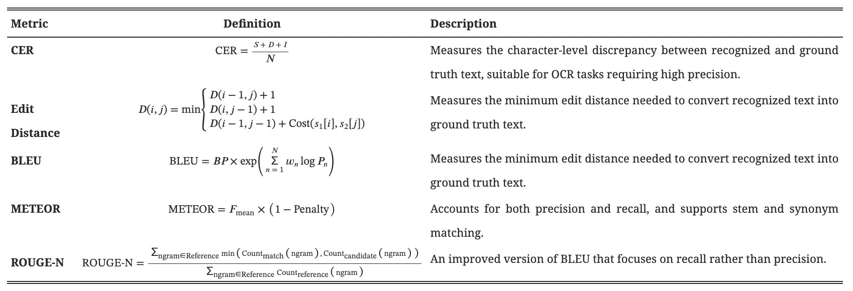 表格7：OCR 常用指标